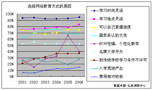 网络大学生日趋成熟热切期待专业化服务